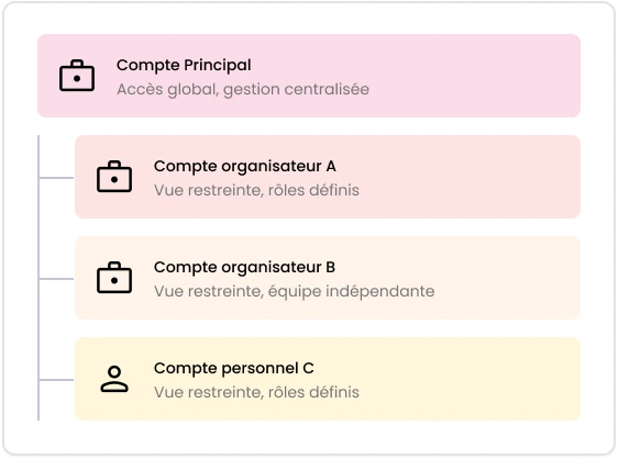 Organize unified